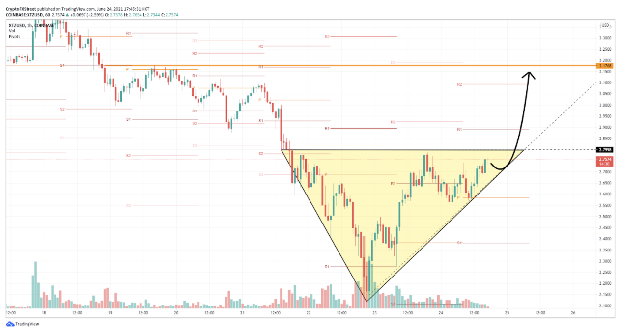 XTZ/USD hourly chart